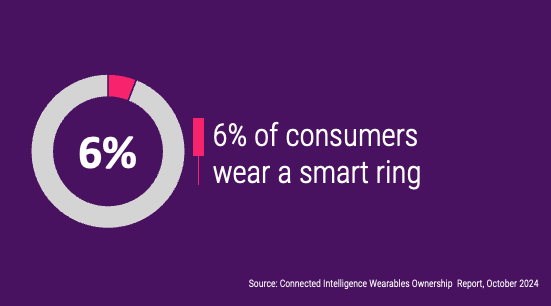 6% of consumers wear a smart ring