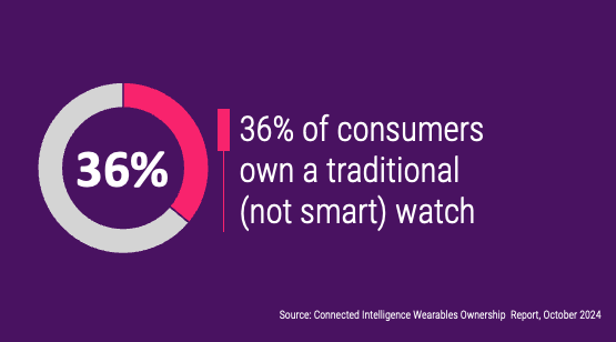 36% pf cpmsi,ers pwm a traditional (not smart) watch