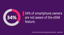 34% of smartphone owners are not aware of the eSIM feature