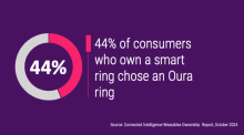 44% of consumers who own a smart ring chose an Oura ring