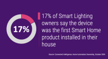 17% of Smart Lighting owners say the device was the first Smart Home product installed in their house
