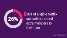 26% of eligible Netflix subscribers added extra members to their plan