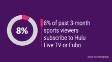8% of past 3-month sports viewers subscribe to Hulu Live TV or Fubo