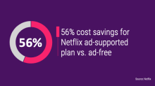 56% cost savings for Netflix ad-supported plan vs/ ad-free