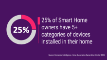 25% of Smart Home owners have 5+ categories of devices installed in their home