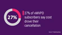 27% of vMVPD subscribers say cost drove their cancellation