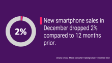New smartphone sales in December dropped 2% compared to 12 months prior