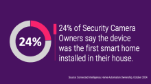 24% of Security Camera Owners say the device was the first smart home installed in their house.