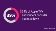39% of Apple TV+ subscribers considers it a must have