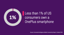 Less than 1% of US consumers own a OnePlus smartphone