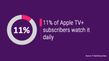 11% of Apple TV+ subscribers watch it daily