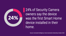 24% if Security Camera owners say the device was the first Smart Home device installed in their home