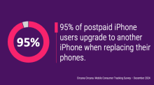 95% of postpaid iPhone users upgrade to another iPhone when replacing their phones.