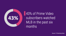 43$ of Prime Video subscribers watched MLB in the past six months
