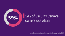 59% of Security Camera owners use Alexa
