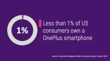 Less than 1% of US consumers own a OnePlus smartphone