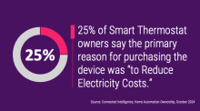 25% of Smart Thermostat owners say the primary reason for purchasing the device was "to Reduce Electricity Costs"