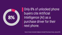 Only 8% of unlocked phone buyers cite Artifical Intelligence (AI) as a purchase driver for their next phone.