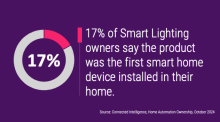 17% of Smart Lighting owners say the product was the first smart home device installed in their new home.
