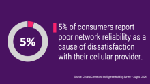 5% of consumers report poor network reliability as a cause of dissatisfaction with their cellular provider.